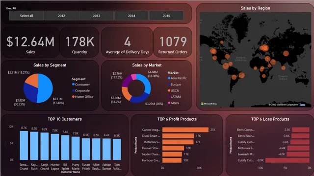 Global Superstore Data Visualization — Sales dashboard in Power BI