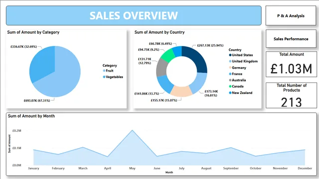 Fruit Sales Performance — Power BI में बिक्री डैशबोर्ड
