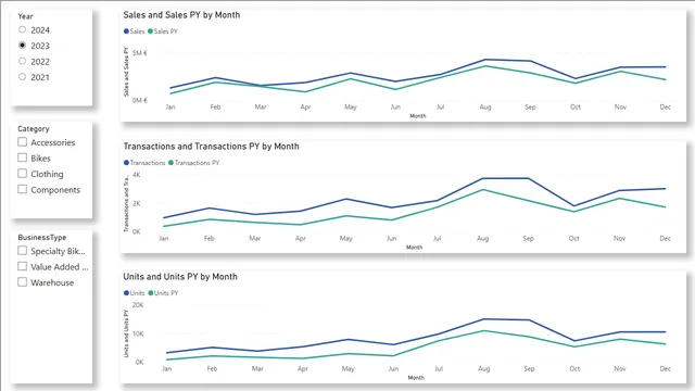Sales Analysis Lab Solution 5 — Sales dashboard in Power BI