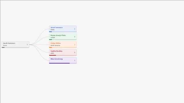 Org Chart — tela Model