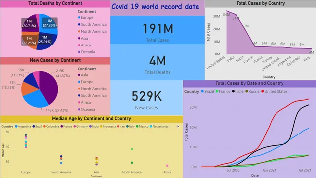 Covid 19 world record data Analysis-Asmita — Healthcare dashboard in Power BI