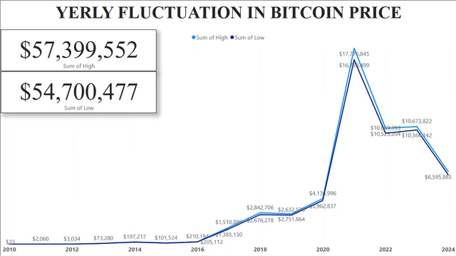 Bitcoin_2010-07-27_2024-04-25_BI_Report — dashboard de Financeiro em Power BI