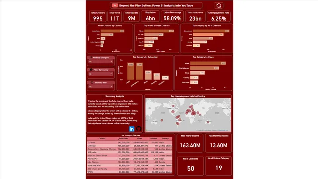 Beyond the Play Button Power Bl Insights into YouTube — panel de Marketing en Power BI