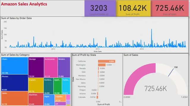 Amazon Sales Analytics — Power BI में बिक्री डैशबोर्ड