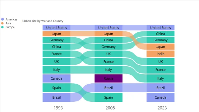 Bump chart — Governança BI dashboard in Power BI