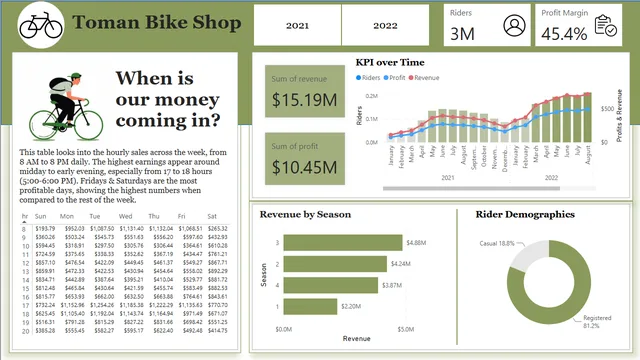 Bike Share Visualization — Power BI में बिक्री डैशबोर्ड