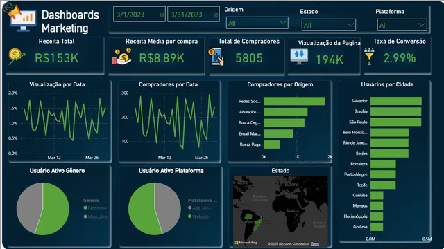 Dashboad empresa Marketing — panel de Marketing en Power BI