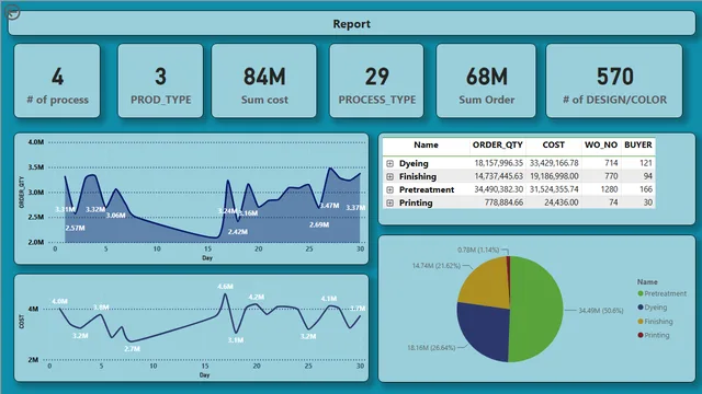 Dyeing — dashboard de Produção em Power BI