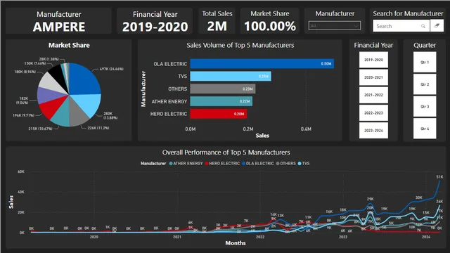 EV Sales Dashboard_1 — dashboard de Vendas em Power BI