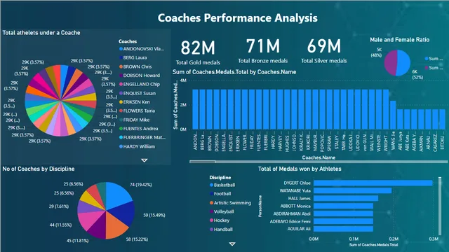 Coaches performance analysis — HR dashboard in Power BI