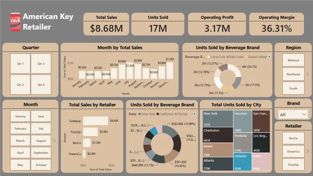 American key Retail Report — Sales dashboard in Power BI