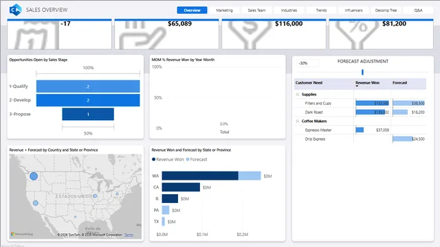 Dynamics 365 Sales Demo - TDS — panel de Governança BI en Power BI