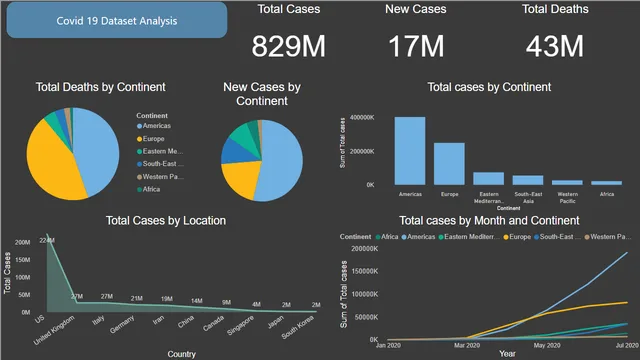 Covid 19 Dataset — Healthcare dashboard in Power BI