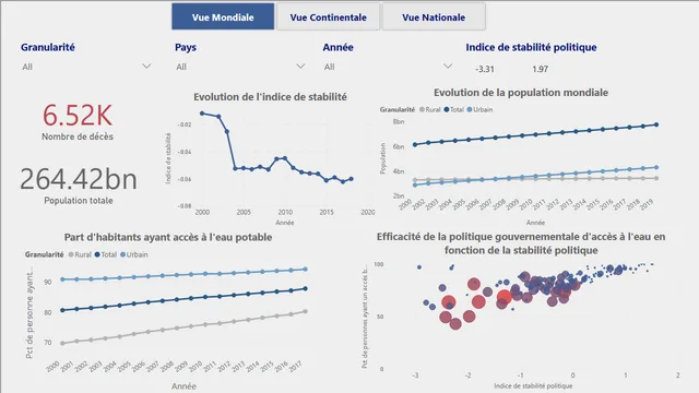 Dashboard DWFA — panel de Operaciones en Power BI