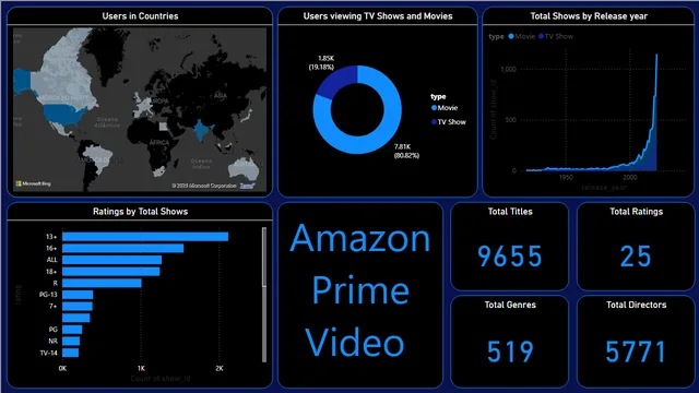Amazon_prime_users_analysis — panel de Ventas en Power BI