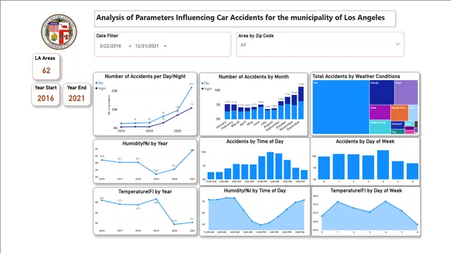 CarAccidentsinLA_LAB2 — dashboard de Operações em Power BI