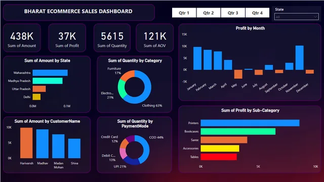 BHARAT ECOMMERCE SALES — dashboard de Vendas em Power BI