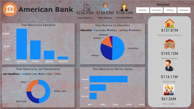 02 American Bank — dashboard de Financeiro em Power BI