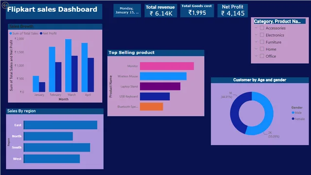 Flipkart sale dashboard — dashboard de Vendas em Power BI