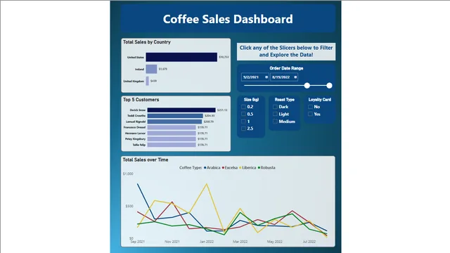 Exel and Power BI Data Project - Coffee Orders Dashboard — dashboard de Operações em Power BI