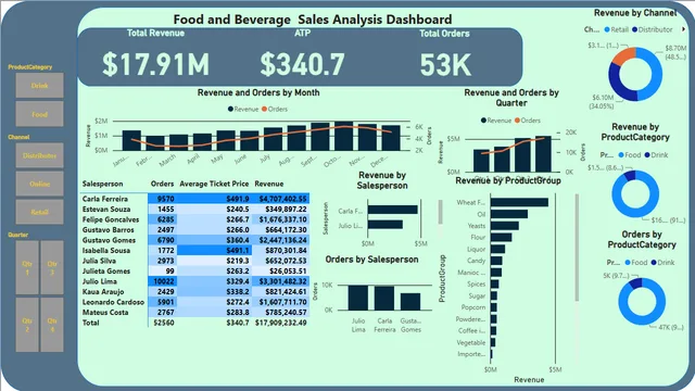 Food and Beverages Sales Dashboard — Power BI में बिक्री डैशबोर्ड