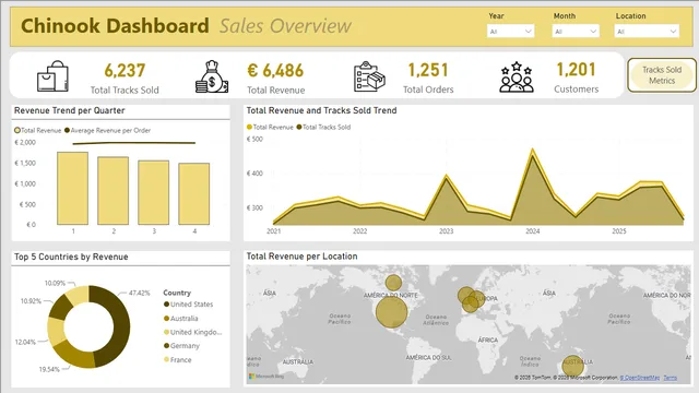 Chinook Dashboard — Governança BI dashboard in Power BI