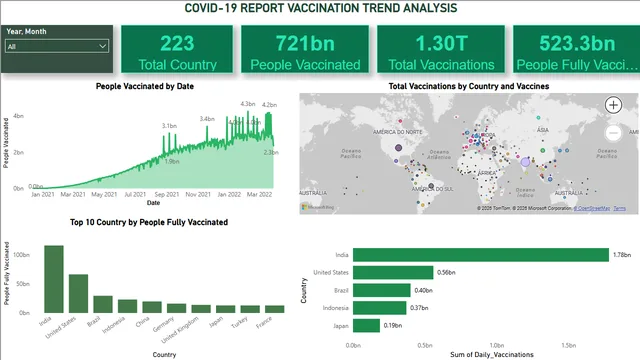 Covid Data Vaccination Project — Healthcare dashboard in Power BI