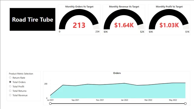 AdventureWorks_power_bi_analysiss — Sales dashboard in Power BI