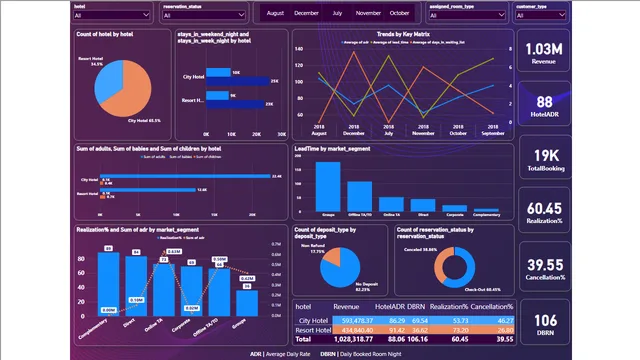 Hotel Revenue and Booking Strategies — dashboard de Financeiro em Power BI