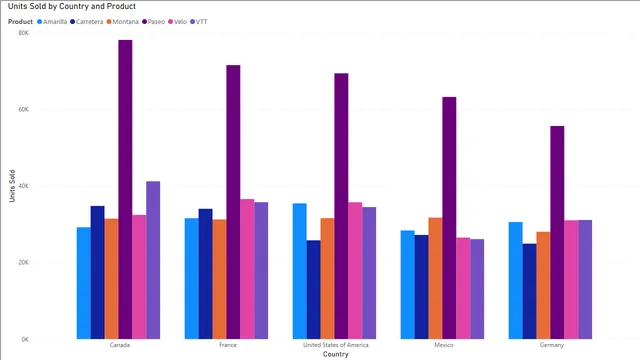 ClusteredColumnChart2 — dashboard de Operações em Power BI