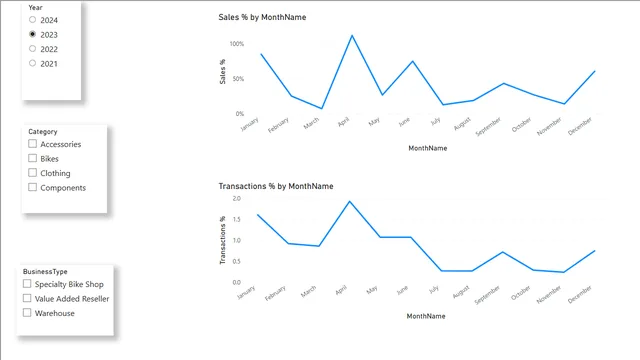 EsercizioLab5 — Power BI में Governança BI डैशबोर्ड