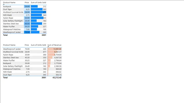 Apocolypse Food Prep - Conditional Formatting — dashboard de Operações em Power BI