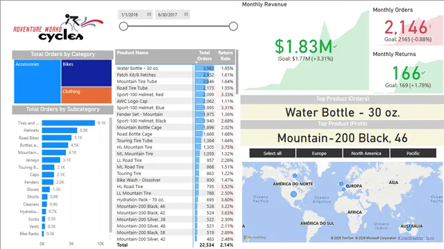 AdventureWorks_Report — Power BI में Governança BI डैशबोर्ड