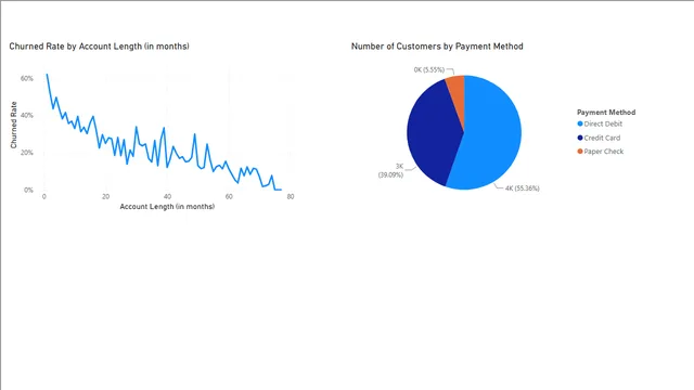 Churn — Power BI में मार्केटिंग डैशबोर्ड