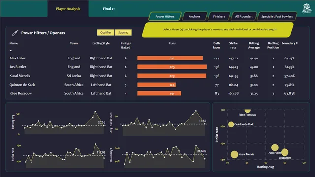 Cricket Analysis Dashboard — dashboard de Esportes em Power BI