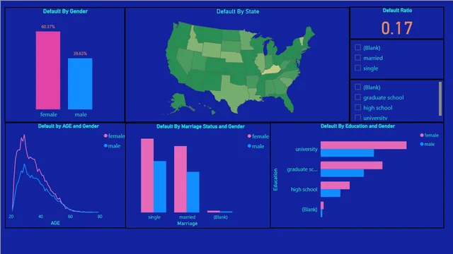 Class_Work_On_Credit_Cart — dashboard de Educação em Power BI