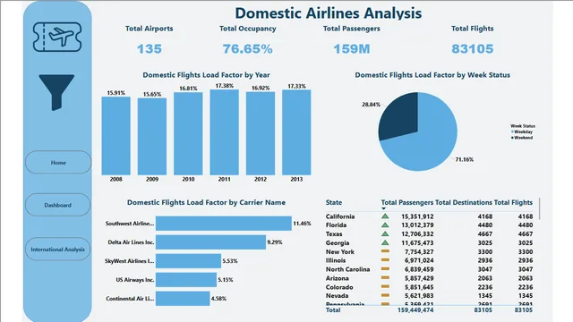 HIGHCLOUD AIRLINES PROJECT — dashboard de Operações em Power BI