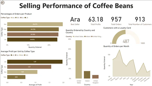 Coffee Beans Performance — Power BI में बिक्री डैशबोर्ड