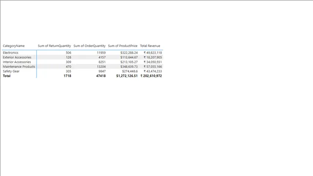 Auto-Mobile Parts  Report (Power BI) — dashboard de Operações em Power BI