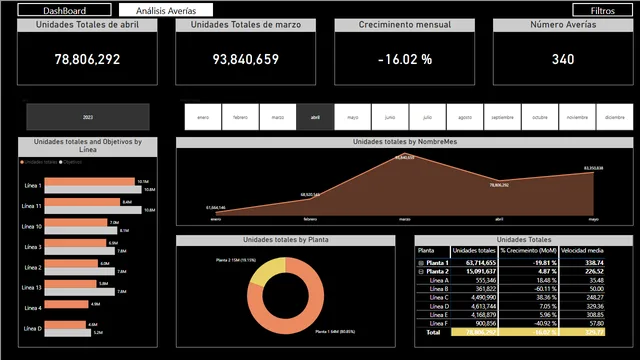 Caso practico de visualizacion de datos — Operations dashboard in Power BI