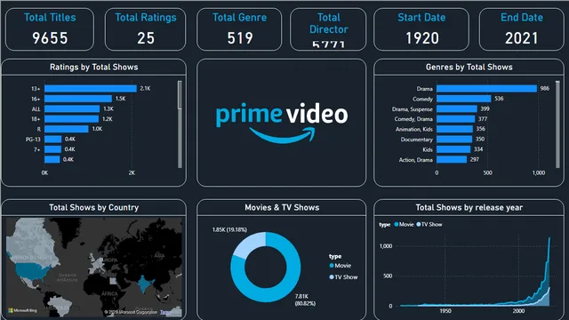 Amazon - Movies and Shows — Entretenimento dashboard in Power BI