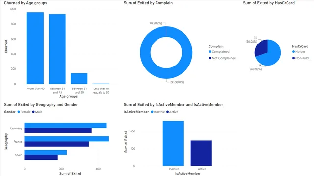 Customer_Churn_Analysis_Report — panel de Marketing en Power BI