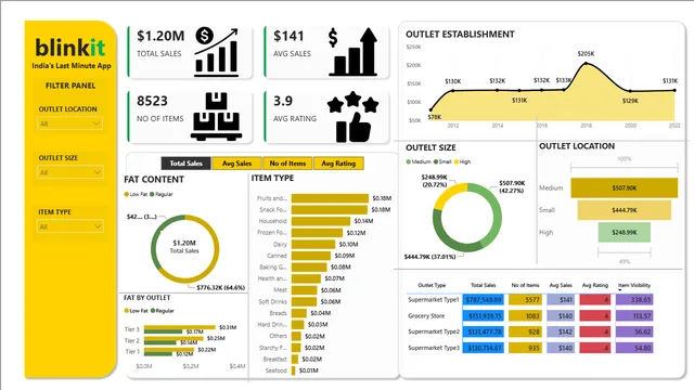 BLINKET_PROJECT-github — Power BI में अन्य डैशबोर्ड