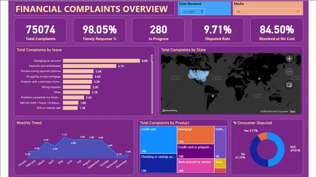 Financial Complaints Overview (1) — Finance dashboard in Power BI