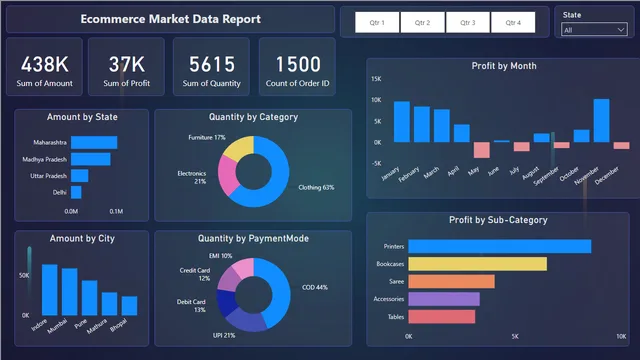 Ecommerce Market Data Report — dashboard de Vendas em Power BI