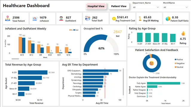 HealthCare_Dash board — dashboard de Saúde em Power BI
