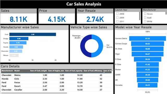 Car Sales Analysis — dashboard de Vendas em Power BI