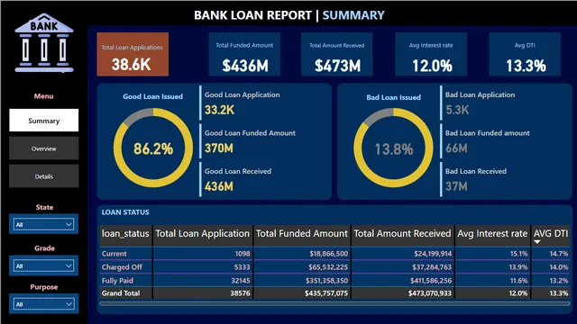 Bank Loan PowerBI — Finance dashboard in Power BI