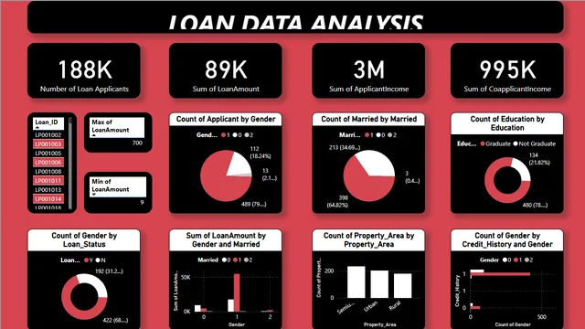 BI Loan data — dashboard de Financeiro em Power BI