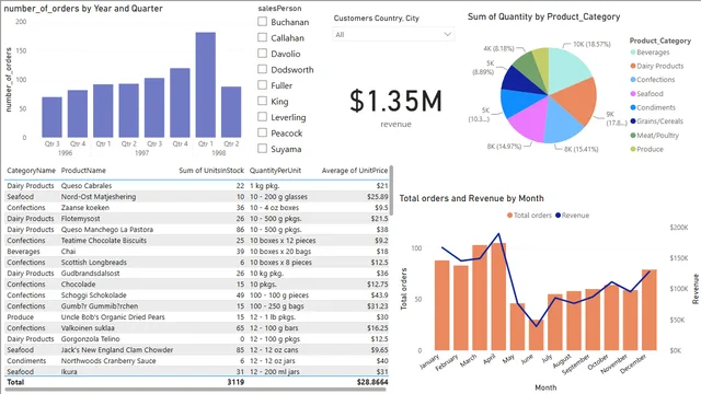 3_PowerBI_Dashboard — Finance dashboard in Power BI